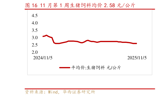 请问一下11 月第 1 周生猪饲料均价 2.58 元公斤