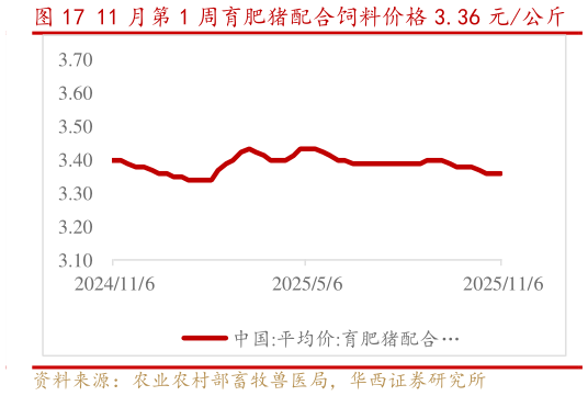 如何看待11 月第 1 周育肥猪配合饲料价格 3.36 元公斤
