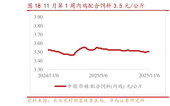 如何了解11 月第 1 周肉鸡配合饲料 3.5 元公斤