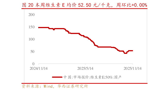 我想了解一下本周维生素 E 均价 52.50 元千克，周环比0.00%   维生素 B6 均价 109.50 元千克，周环比0.37%