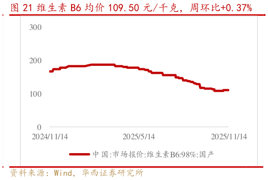 请问一下维生素 B6 均价 109.50 元千克，周环比0.37%