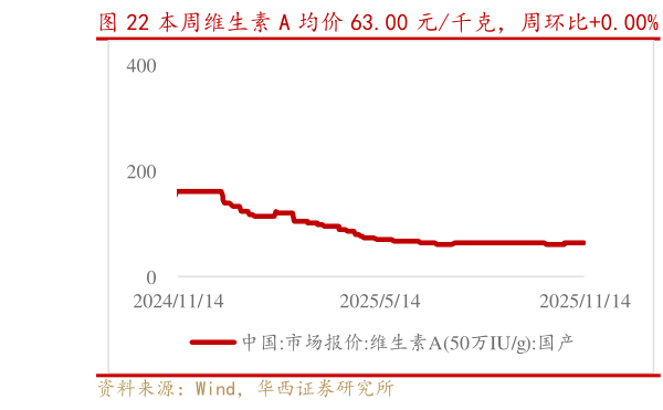 如何才能本周维生素 A 均价 63.00 元千克，周环比0.00%   维生素 B2 均价 74.00 元千克，周环比0.00%