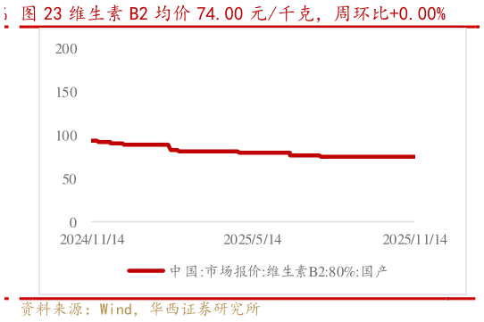 一起讨论下维生素 B2 均价 74.00 元千克，周环比0.00%