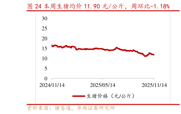 咨询下各位本周生猪均价 11.90 元公斤，周环比-1.18%