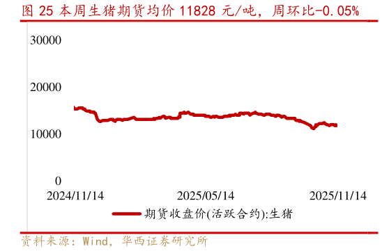 如何了解本周生猪期货均价 11828 元吨，周环比-0.05%
