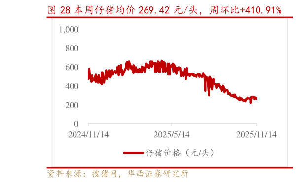 如何看待本周仔猪均价 269.42 元头，周环比410.91%    二元母猪均价 1433.15 元头，周环比1.00%