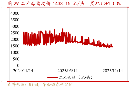 如何了解二元母猪均价 1433.15 元头，周环比1.00%
