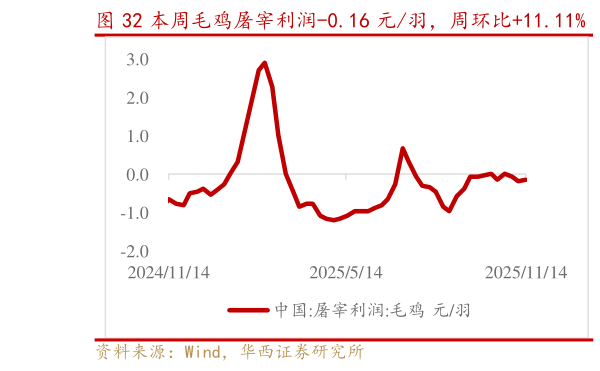 如何解释本周毛鸡屠宰利润-0.16 元羽，周环比11.11%   本周毛鸡养殖利润-0.95 元羽，周环比-24.00%