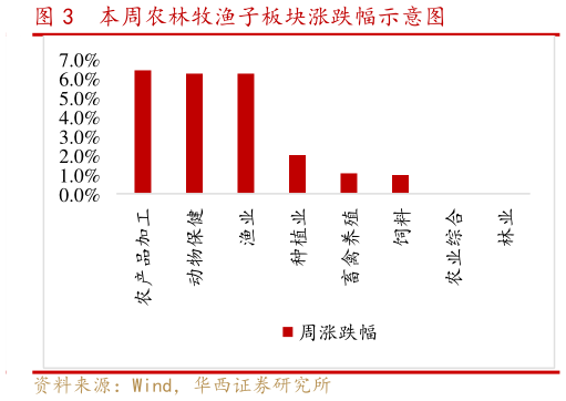 怎样理解本周农林牧渔子板块涨跌幅示意图