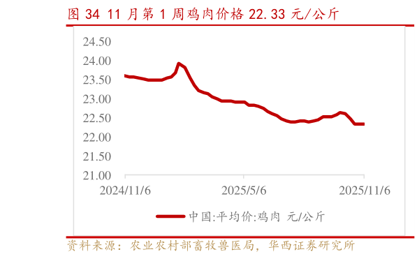 请问一下11 月第 1 周鸡肉价格 22.33 元公斤
