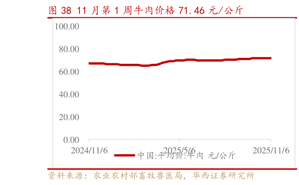 一起讨论下11 月第 1 周牛肉价格 71.46 元公斤