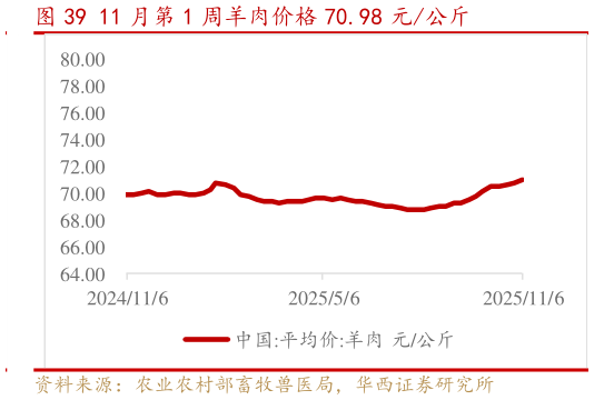 咨询大家11 月第 1 周羊肉价格 70.98 元公斤