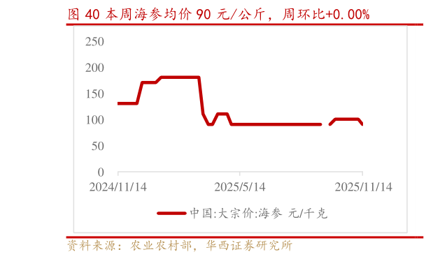 我想了解一下本周海参均价 90 元公斤，周环比0.00%