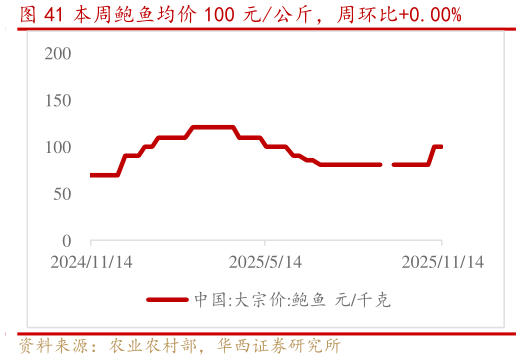 想关注一下本周鲍鱼均价 100 元公斤，周环比0.00%
