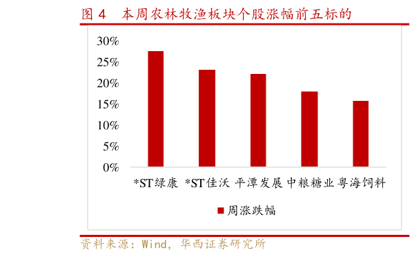 咨询大家本周农林牧渔板块个股涨幅前五标的