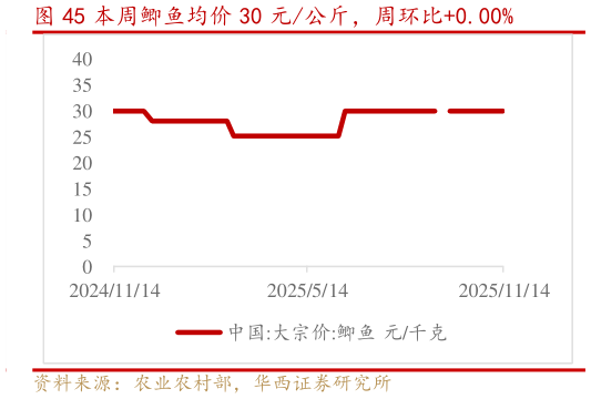 如何看待本周鲫鱼均价 30 元公斤，周环比0.00%