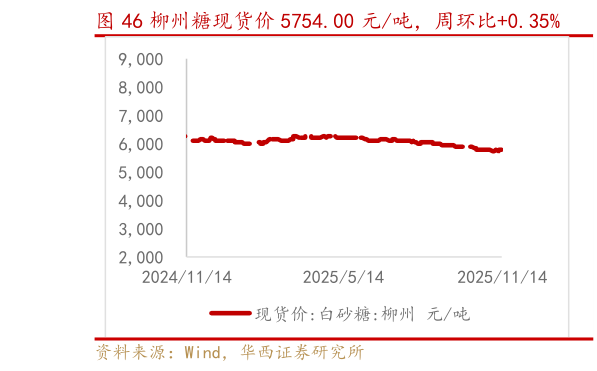 各位网友请教一下柳州糖现货价 5754.00 元吨，周环比0.35%