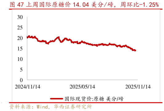 如何了解上周国际原糖价 14.04 美分磅，周环比-1.25%