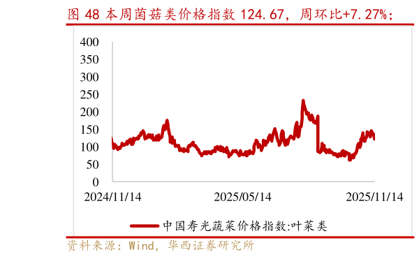 谁能回答本周菌菇类价格指数 124.67，周环比7.27%    本周叶菜类价格指数 135.90，周环比0.50%。