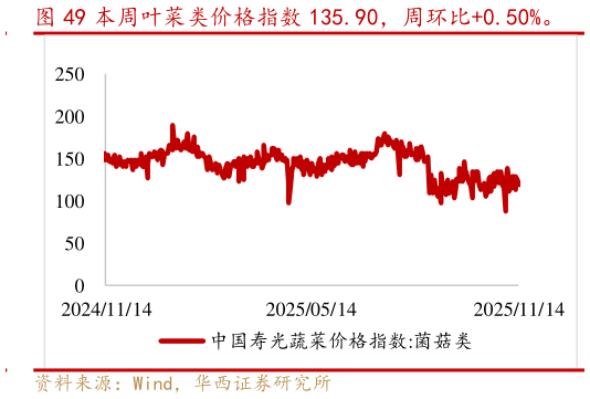 咨询下各位本周叶菜类价格指数 135.90，周环比0.50%。