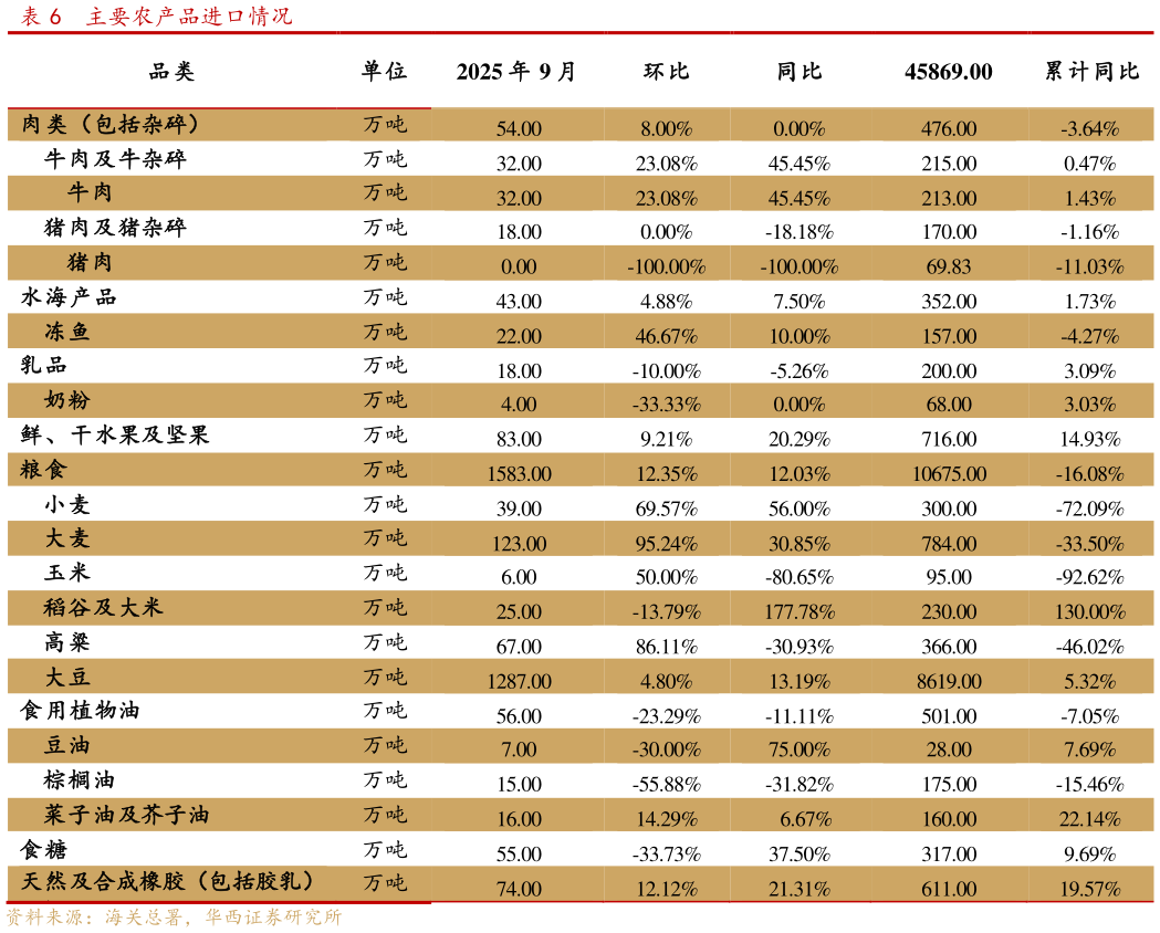 一起讨论下主要农产品进口情况