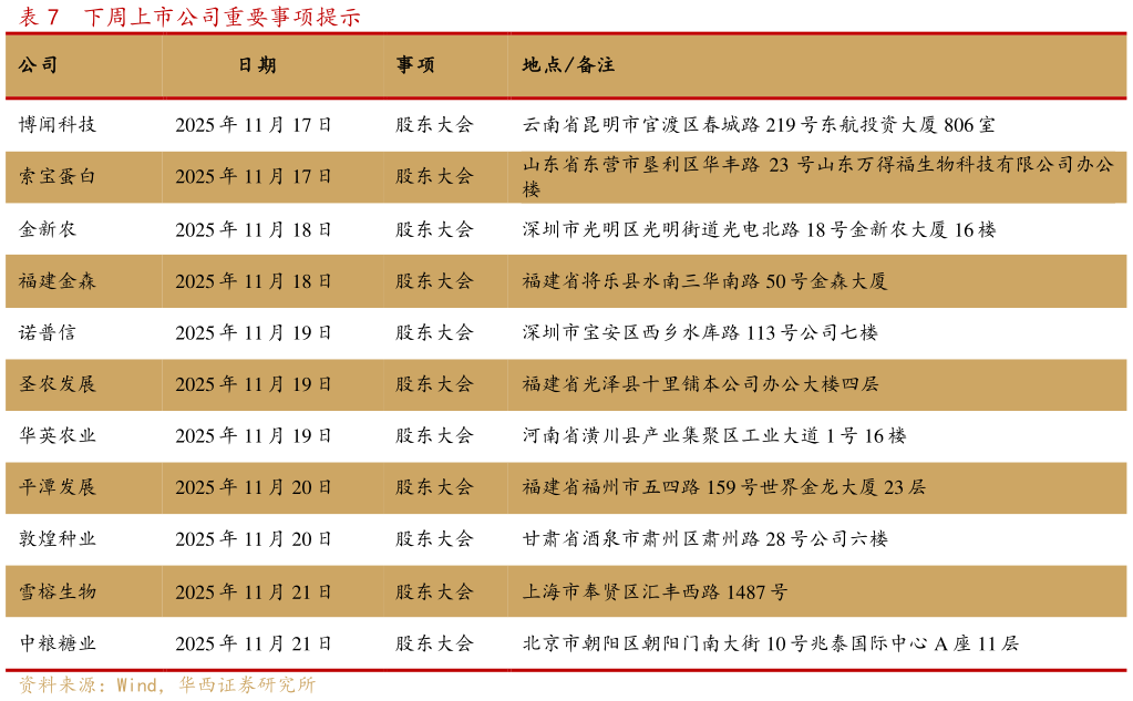 如何看待下周上市公司重要事项提示