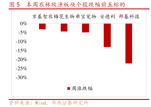 如何解释本周农林牧渔板块个股跌幅前五标的