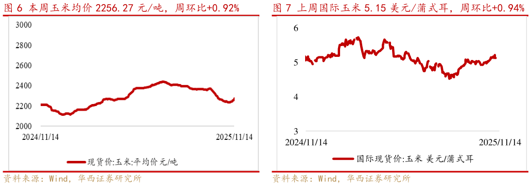 如何才能本周玉米均价 2256.27 元吨，周环比0.92%上周国际玉米 5.15 美元蒲式耳，周环比0.94%