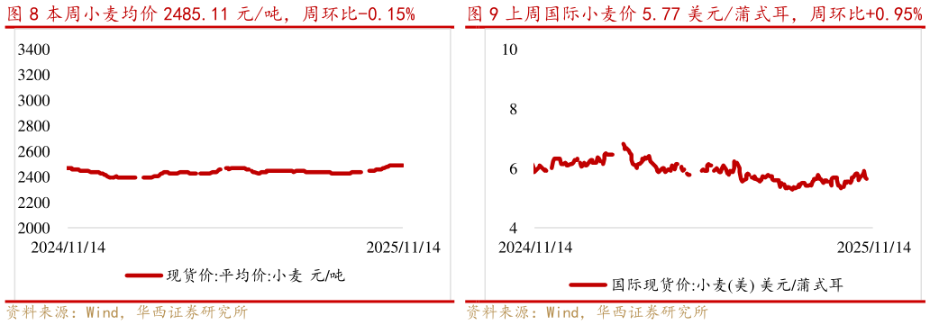 如何才能本周小麦均价 2485.11 元吨，周环比-0.15%上周国际小麦价 5.77 美元蒲式耳，周环比0.95%