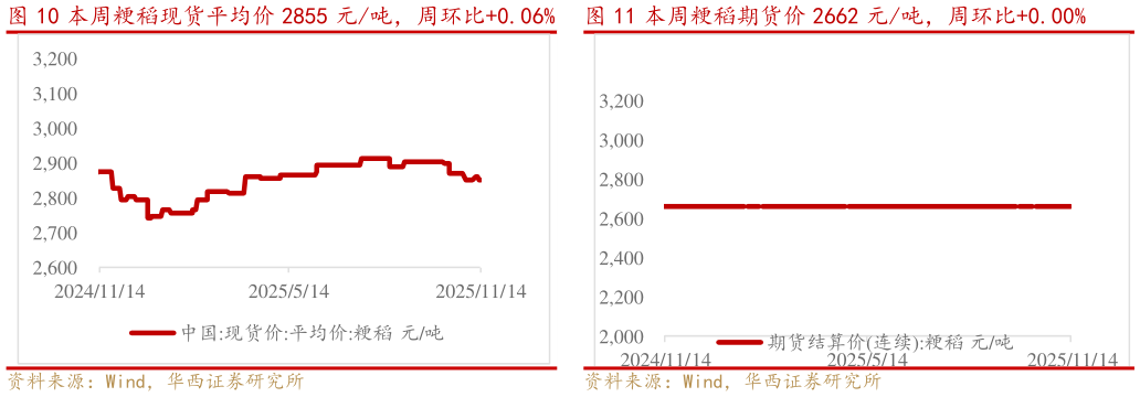 如何解释本周粳稻现货平均价 2855 元吨，周环比0.06%   本周粳稻期货价 2662 元吨，周环比0.00%本周粳稻期货价 2662 元吨，周环比0.00%