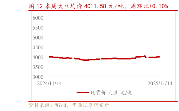如何了解本周大豆均价 4011.58 元吨，周环比0.10%