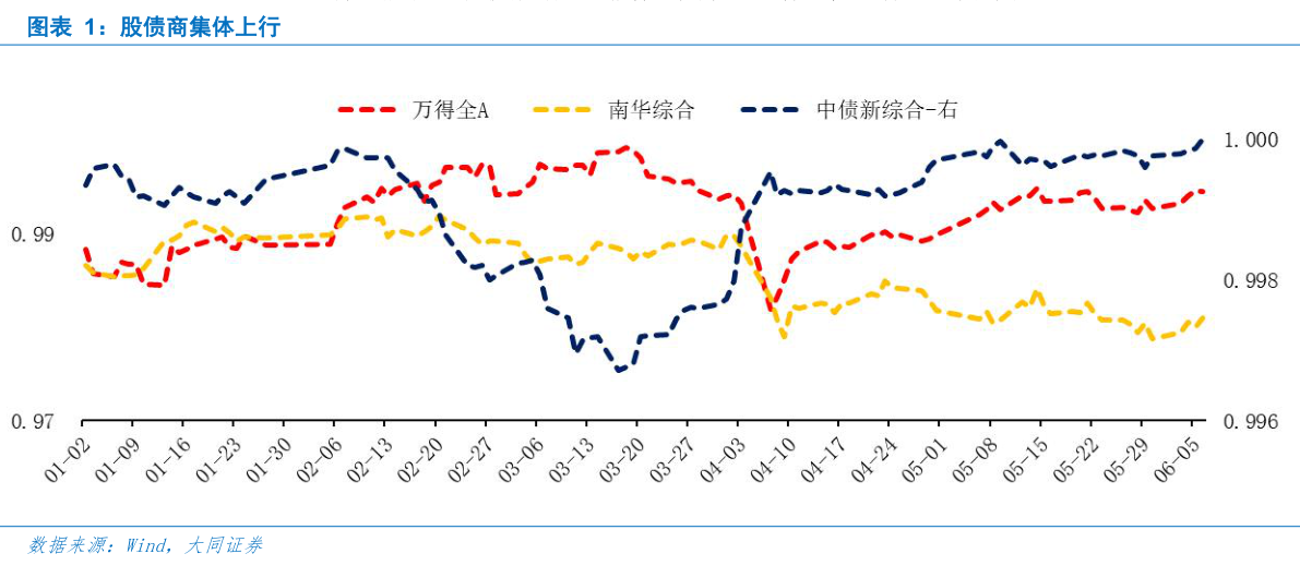你知道股债商集体上行?