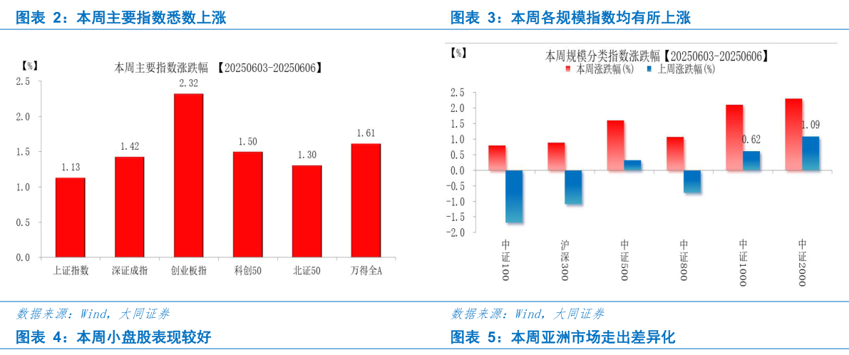 如何了解本周主要指数悉数上涨本周各规模指数均有所上涨?