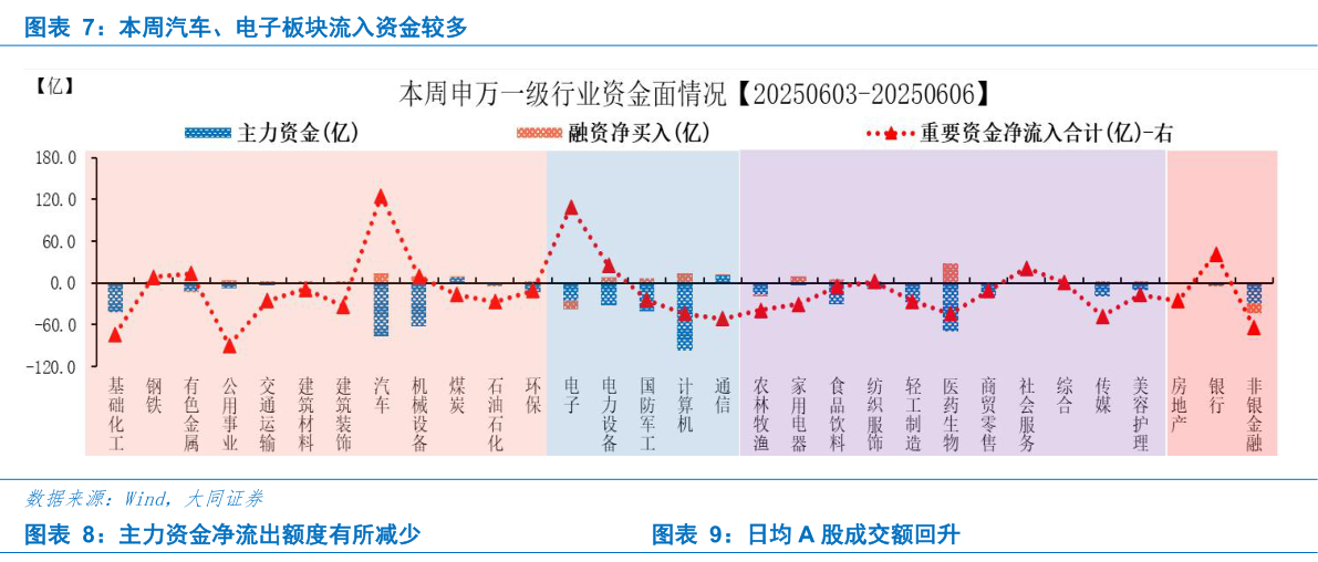 如何解释本周汽车、电子板块流入资金较多 主力资金净流出额度有所减少日均 A 股成交额回升?