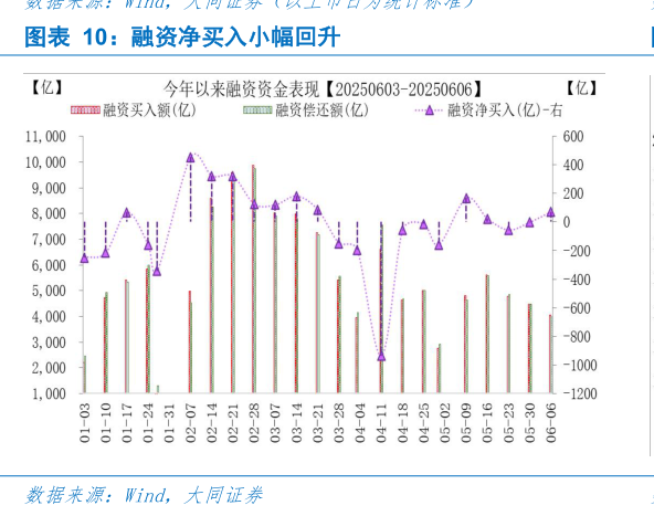 咨询下各位融资净买入小幅回升?