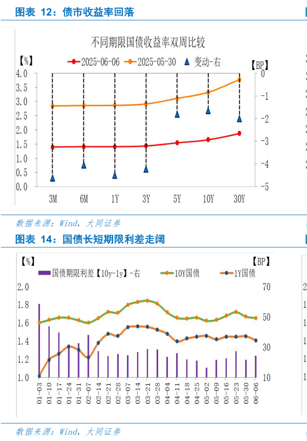 咨询大家债市收益率回落?