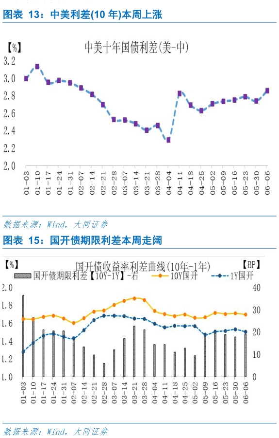 我想了解一下中美利差10 年本周上涨?