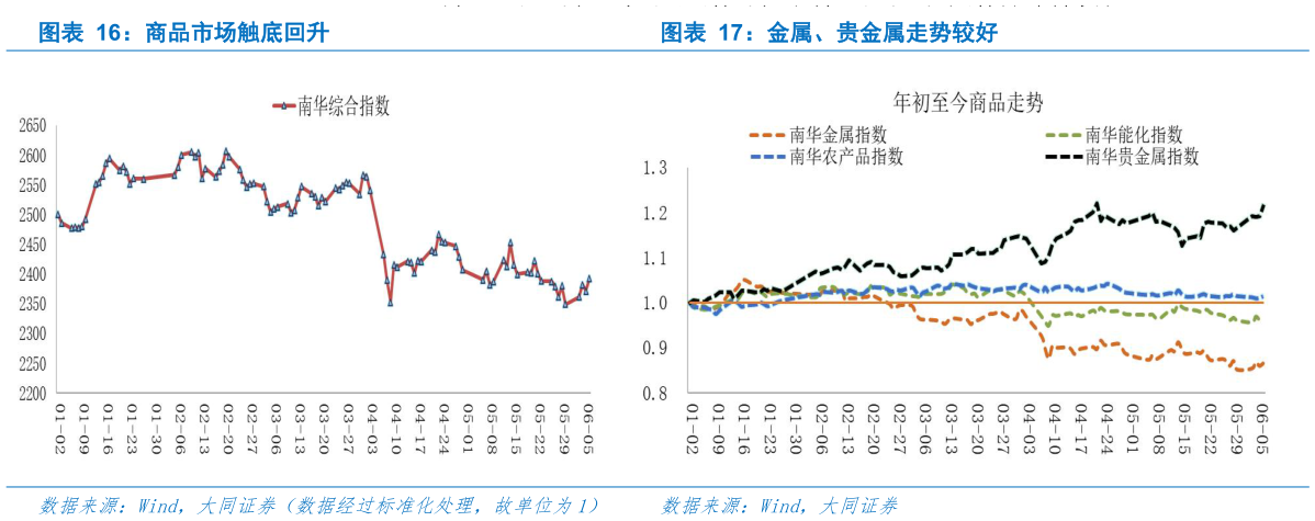 谁知道商品市场触底回升金属、贵金属走势较好?