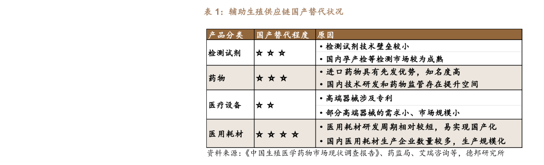 各位网友请教一下辅助生殖供应链国产替代状况?