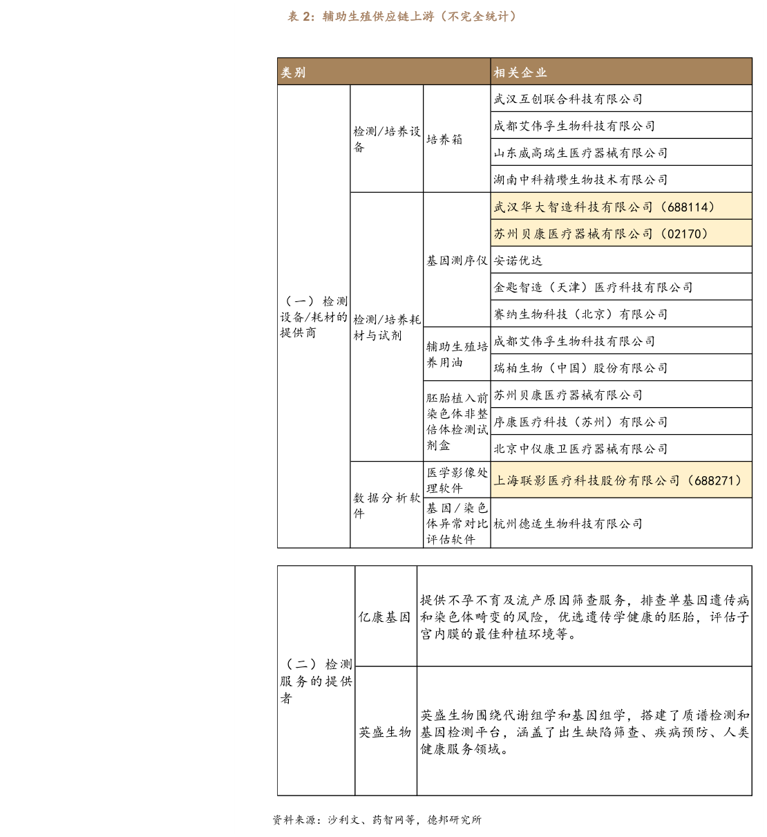 如何解释辅助生殖供应链上游(不完全统计)?