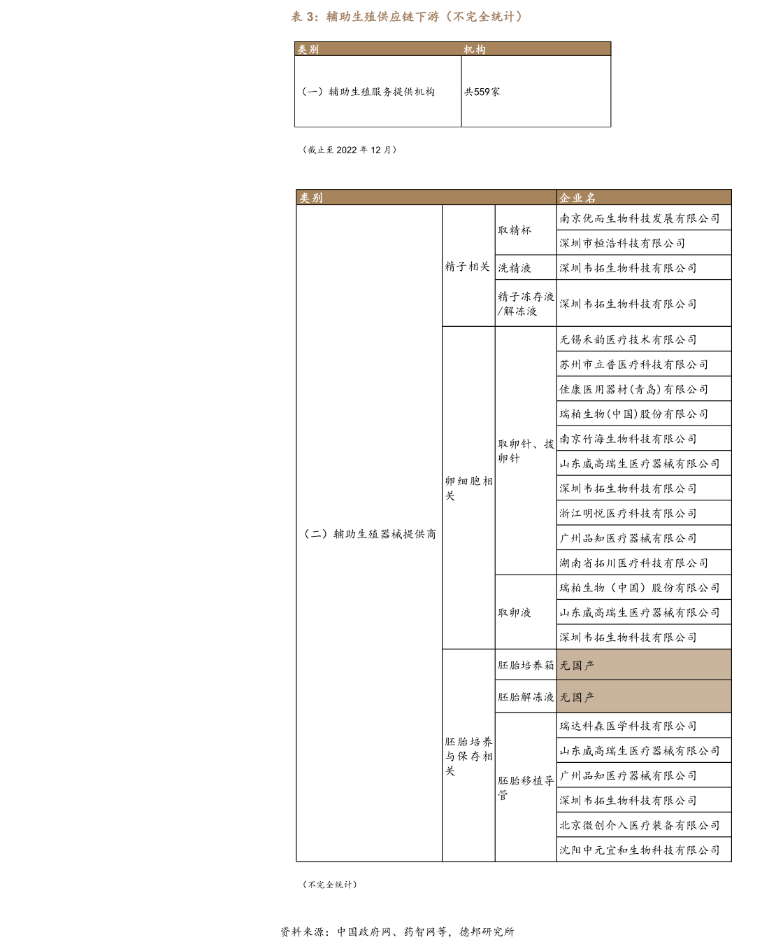 谁知道辅助生殖供应链下游(不完全统计)?
