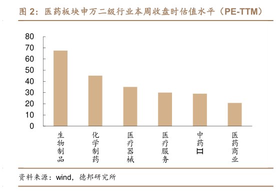 谁知道医药板块申万二级行业本周收盘时估值水平(PE-TTM)?