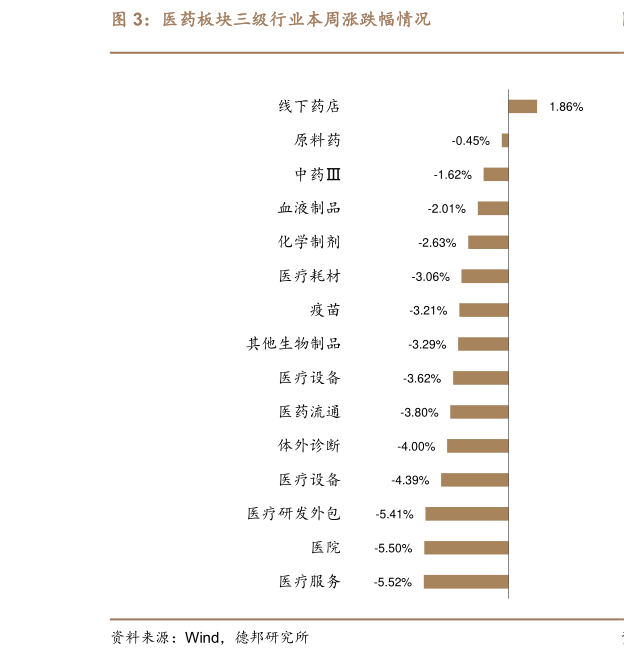 如何解释医药板块三级行业本周涨跌幅情况?