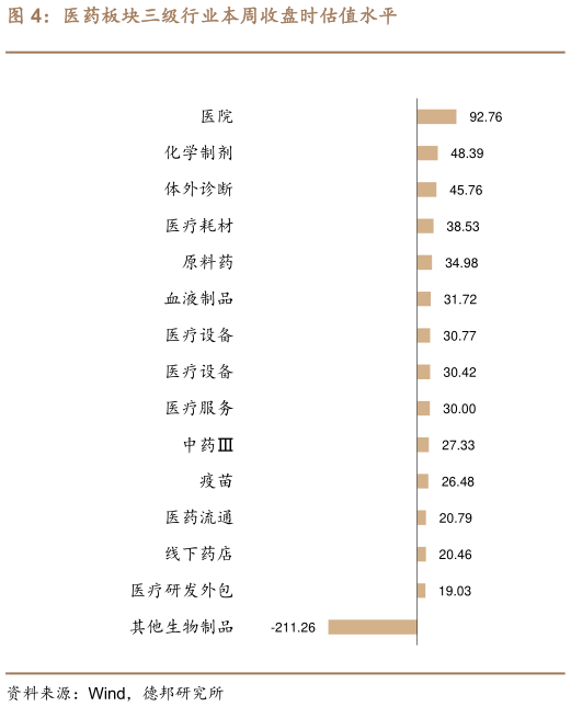 我想了解一下医药板块三级行业本周收盘时估值水平?