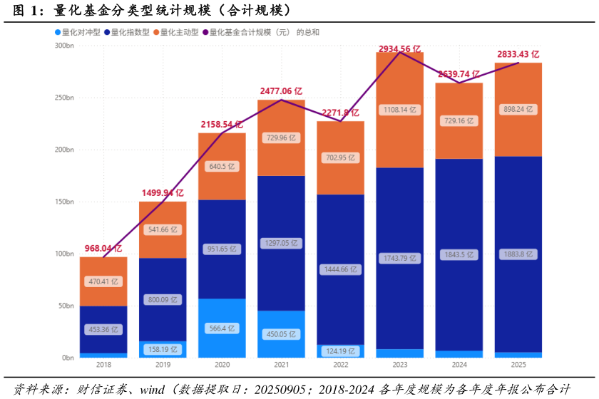 如何看待量化基金分类型统计规模（合计规模）