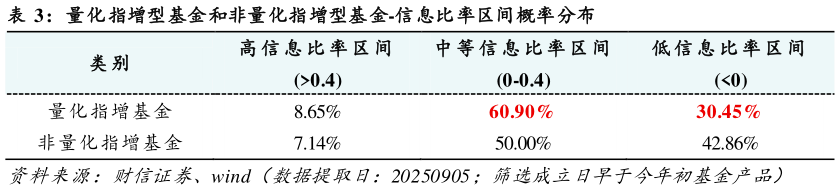 我想了解一下量化指增型基金和非量化指增型基金-信息比率区间概率分布