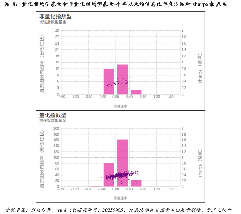 谁知道量化指增型基金和非量化指增型基金-今年以来的信息比率直方图和 sharpe 散 点图