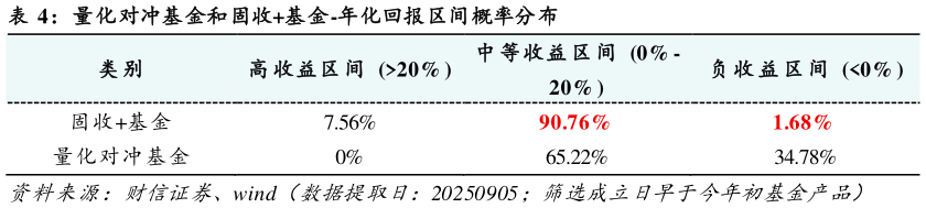 如何了解量化对冲基金和固收基金-年化回报区间概率分布