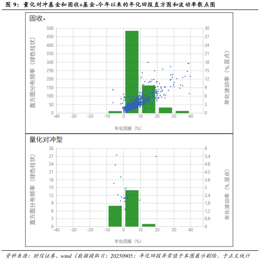咨询下各位量化对冲基金和固收基金-今年以来的年化回报直方图和波动率散点图