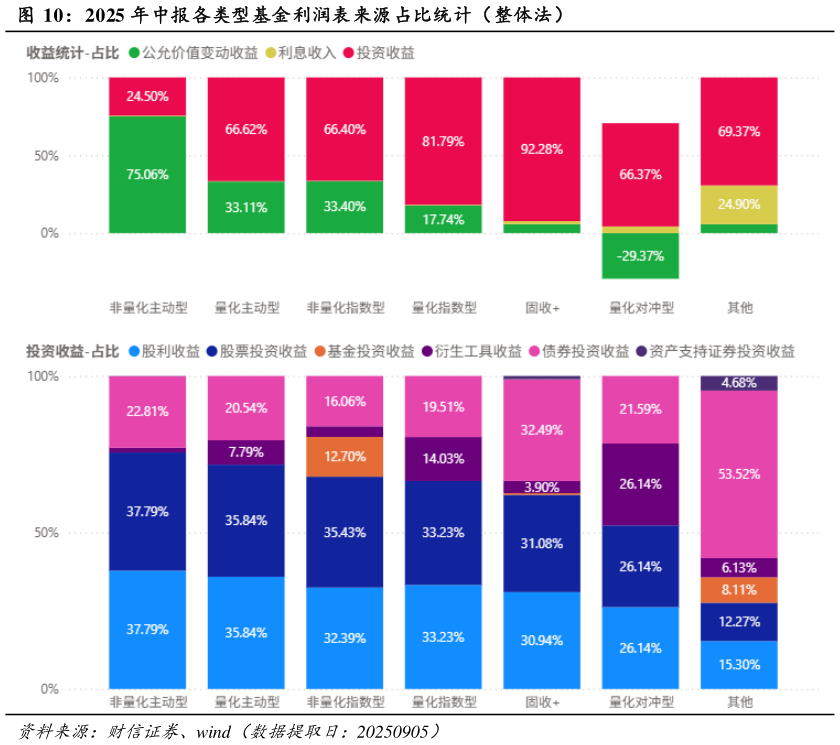 谁能回答2025 年中报各类型基金利润表来源占比统计（整体法）
